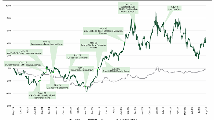 Uranium Term Prices Hit A Record… So Why Is Nuclear Getting Nuked?