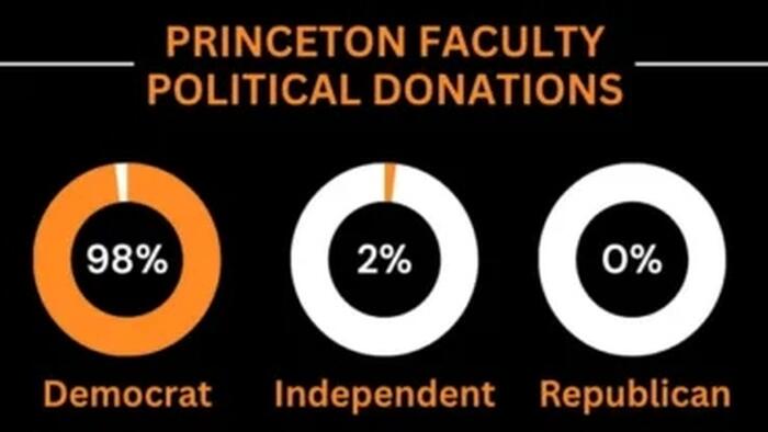 The Purge: Princeton Faculty Reach Perfect Zero Support For Republicans