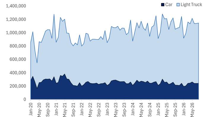 Deutsche Bank: August US Auto Sales Beat Forecasts, But Incentives Remain A Factor
