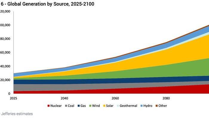 Wall Street’s Nuclear Bull Case Requires Reactors To Actually Get Built