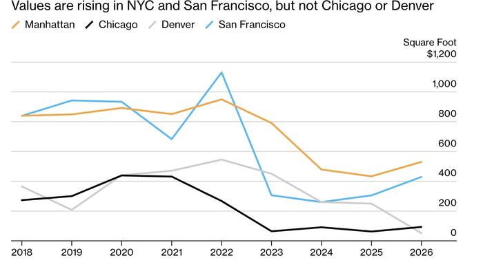 The Commercial Real Estate Crash Is Moving From Paper Losses To Realized Losses