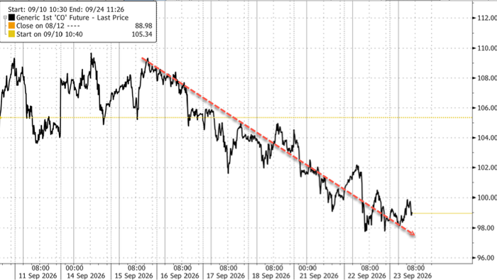 “Developments Can’t Be Ignored” As Brent Tumbles On Iran Talks, Saudi Pipeline Restart Hopes: UBS