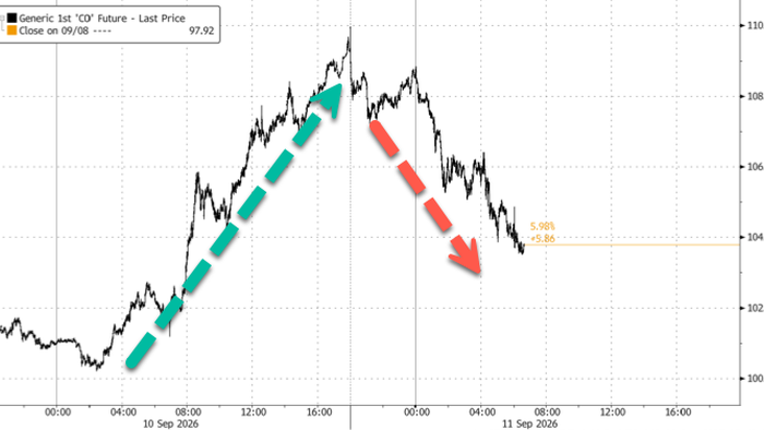 Brent Nears $110 Then Tumbles On IEA Demand Destruction Warning As Houthis Threaten Saudi Oil Escape Route, Diesel Shock Goes Global