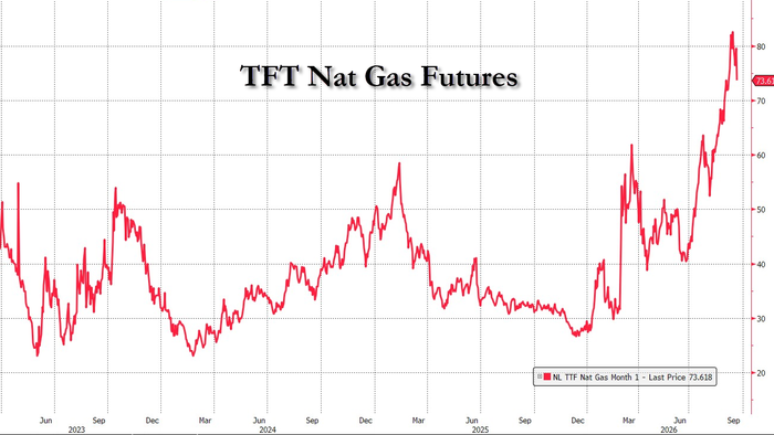 Wholesale Gas Prices Are Reaching Consumers Faster, ECB Says