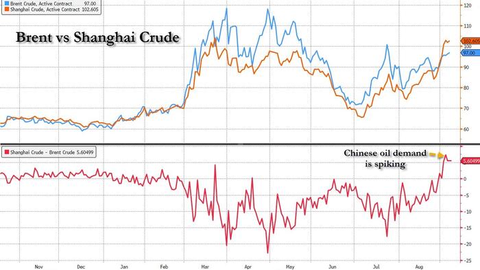 Chinese Oil Demand Unexpectedly Soars, Sending Shanghai Crude Above $100, With Brent Prices Set To Follow