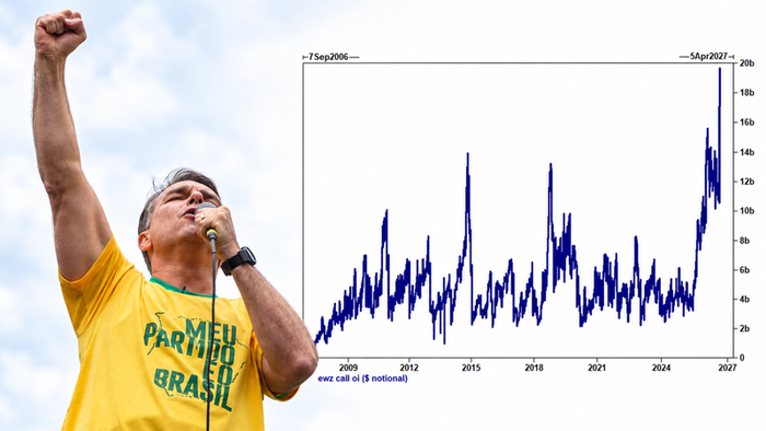 Bolsonaro Leads Socialist Lula As “Huge Bet” On Right-Wing Victory Fuels Brazil ETF Options Frenzy