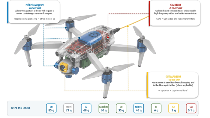 Ukraine’s Drone Warfare Devouring 4% Of Global Germanium Demand As China Chokes Supplies