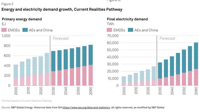 Global Energy Demand Set To Jump 60% By 2060 As Developing Nations Power Up