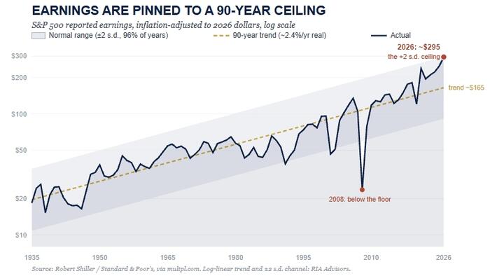 This Time Is Different? Earnings & Price Break 90-Year Trends