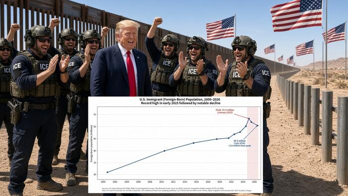 2.3 Million Illegals Gone: America’s Immigrant Population Plummets For First Time In A Century