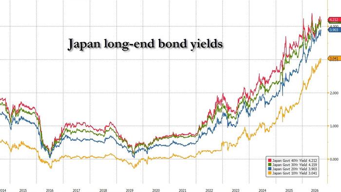Japanese Bond Yields Surge To 30 Year High On Report Tokyo May Hike Defense Spending To 3.5% Of GDP