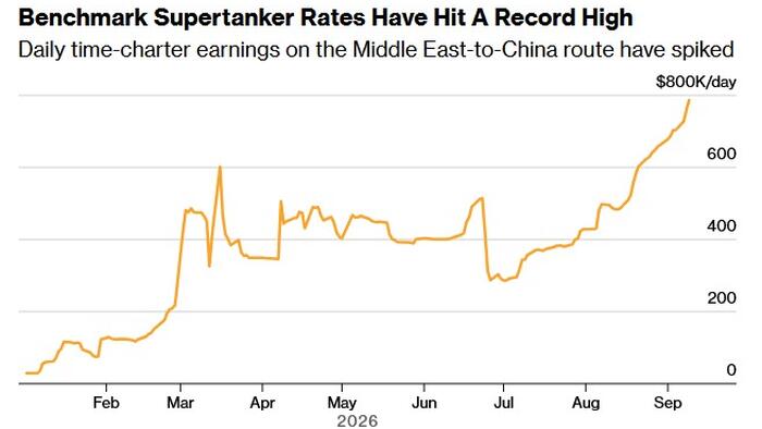 Oil Tanker Rates Hit Record Highs as Middle East Shipping Risks Soar