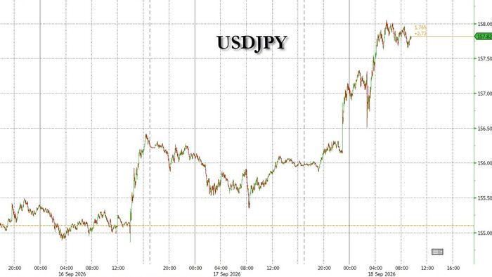 Yen Plunges After Two Dissenters Upstage BOJ’s Rate Hike: Full Wall Street Reaction