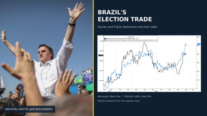 Bolsonaro, Lula Neck-And-Neck As Brazil Markets Bet On Rightward Shift