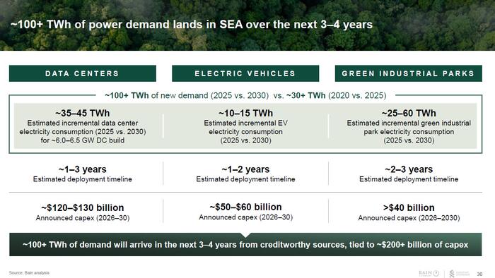 Southeast Asia Needs 100TWh More Power, But Its Weak Grid Is A Problem