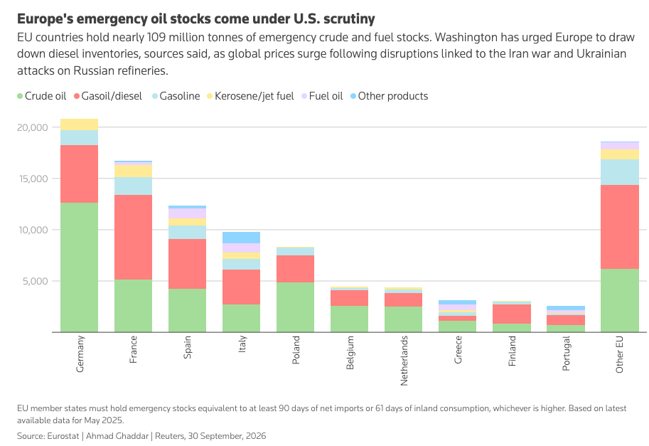 US Warns Europe: Release Emergency Diesel Supplies Or Face Export Ban