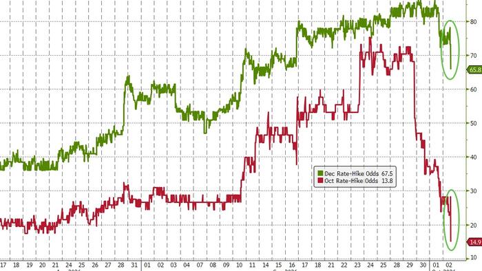 ‘Massive Short Squeeze’: Yields, Rate-Hike Odds Plummet After Piss-Poor Payrolls Print