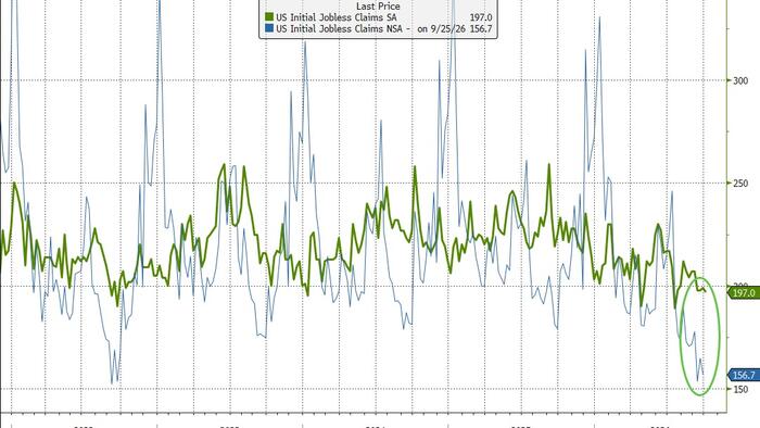 Jobless Claims Confirm ‘Low-Hire, Low Fire’ Economy
