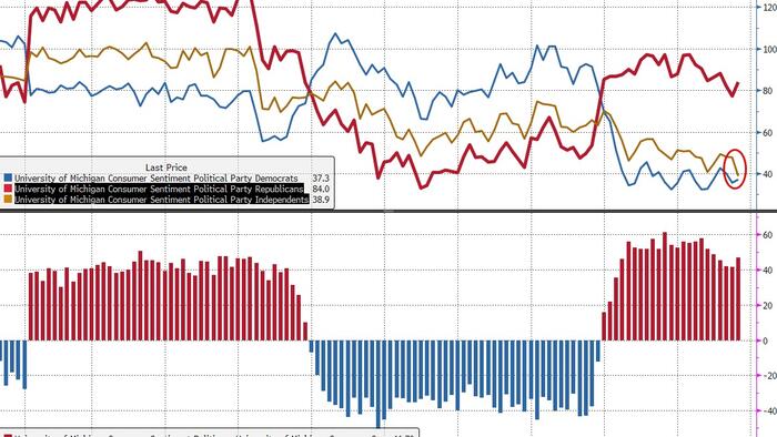 UMich ‘Current Conditions’ Sentiment Crashes To Record Low As ‘Independents’ Lose Faith