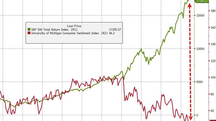 Main St.-Wall St. Divide Reaches Record High As UMich Inflation Angst Re-Accelerates