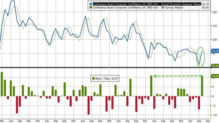 Americans’ Consumer Confidence Rebounded Dramatically Off COVID Lows In October