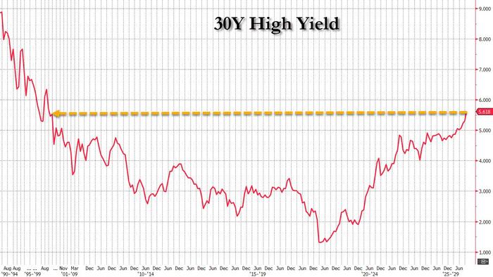 Mediocre 30Y Auction Prices At Highest Yield Since August 2000