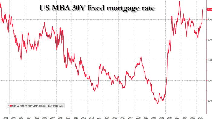 From 3-Year Lows To 3-Year Highs In Nine Months: Mortgage Rates Surge To 7.49% As Bond Rout Hits Main Street