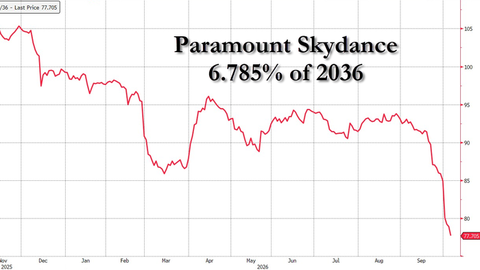 Skyfall: Fitch Downgrade Sends Legacy Paramount Bonds To Record Low As Merger Closes