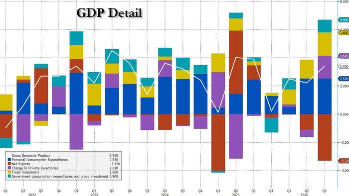 US Economy Grows 3.4% In Q3, Fastest Pace In A Year, Supercharged By Massive AI Capex Spending