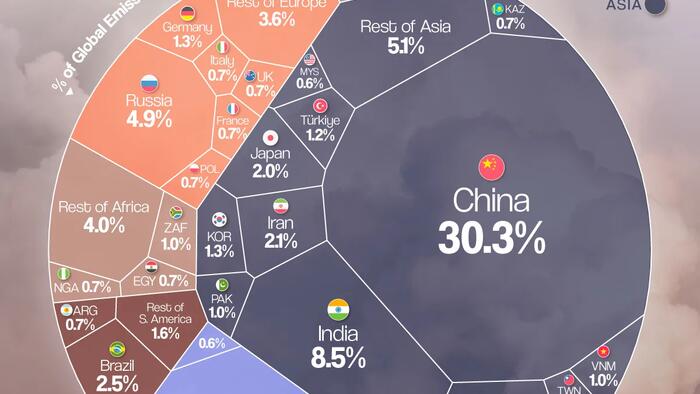 China Emits 2.7 Times As Much Greenhouse Gas As America, New EU Data Show