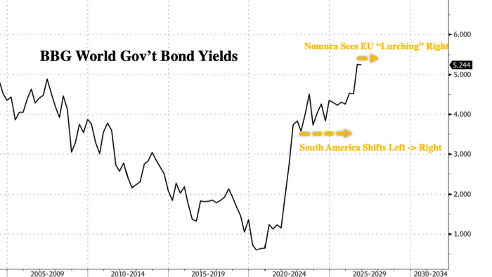 Welfare State Meets Mr. Bond Market: Rising Yields Put Socialism’s Promises On Borrowed Time