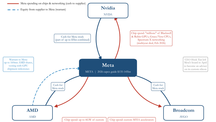 Debt Window Slams Shut: Meta Taps Shareholders For Up To $95 Billion, With Its Own Chip Suppliers Buying In