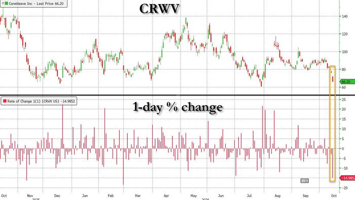 “Its Going To Zero”: CoreWeave Implodes As Stocks Finally Notice What Credit Has Been Screaming For Weeks