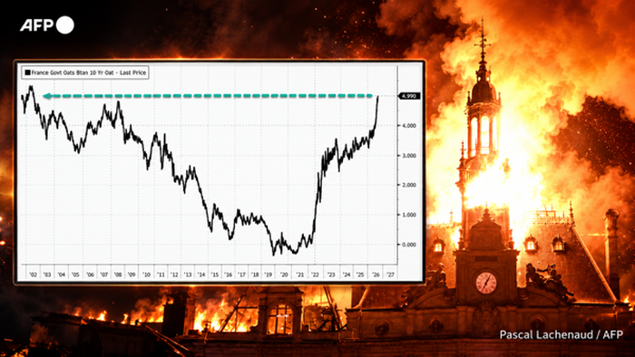 French Bond Yields Explode To 24-Year High As Unrest And Fiscal Crisis Collide