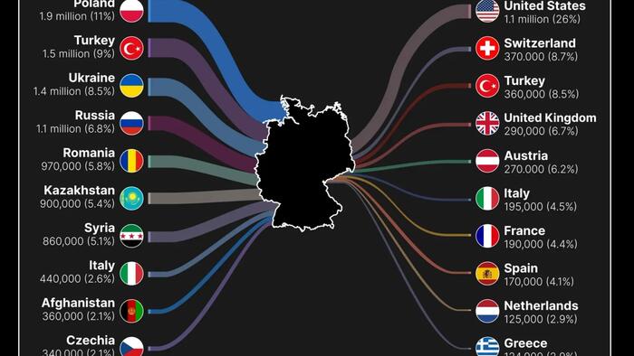 Here’s Where Germany’s 17 Million Immigrants Come From