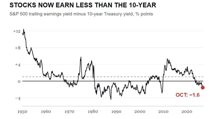 Equity Risk Premium Has Vanished, And Stocks Aren’t Cheap…