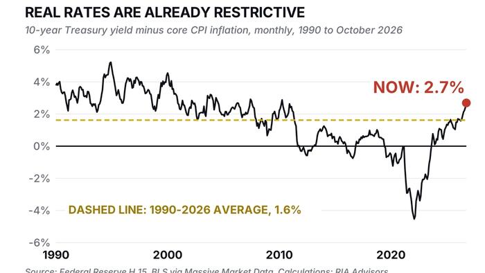 Pimco Sees A 6% 10-Year… Here’s Why “Bad Inflation” Caps Yields