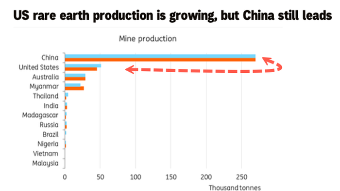 An Uncomfortable Reality: China’s Rare Earth Chokehold May Outlast This Decade