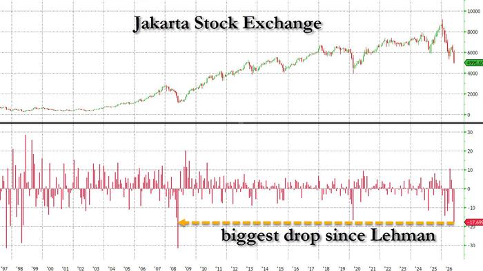 Too Broken For Frontier: Indonesian Markets Suffer Worst Rout Since 1998 As MSCI Threatens The “Argentina Treatment”
