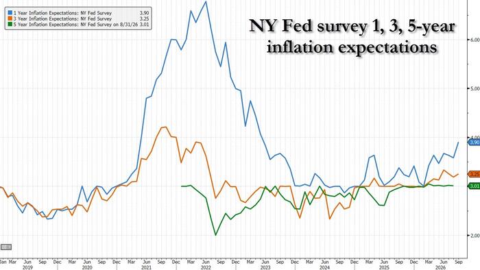One-Year Inflation Expectations Jump To 3 Year HIgh: NY Fed Survey
