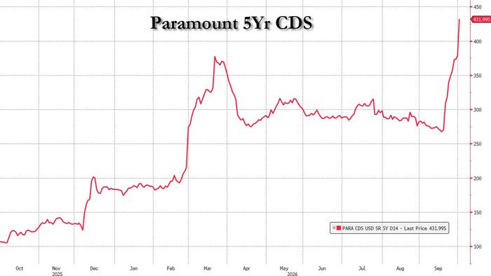 “The Cycle’s TXU?”: Paramount’s Record Bond Offering Craters Before The Ink Is Dry