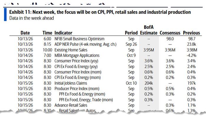 Key Events This Week: CPI, PPI, Earnings Start And Warsh Speaks